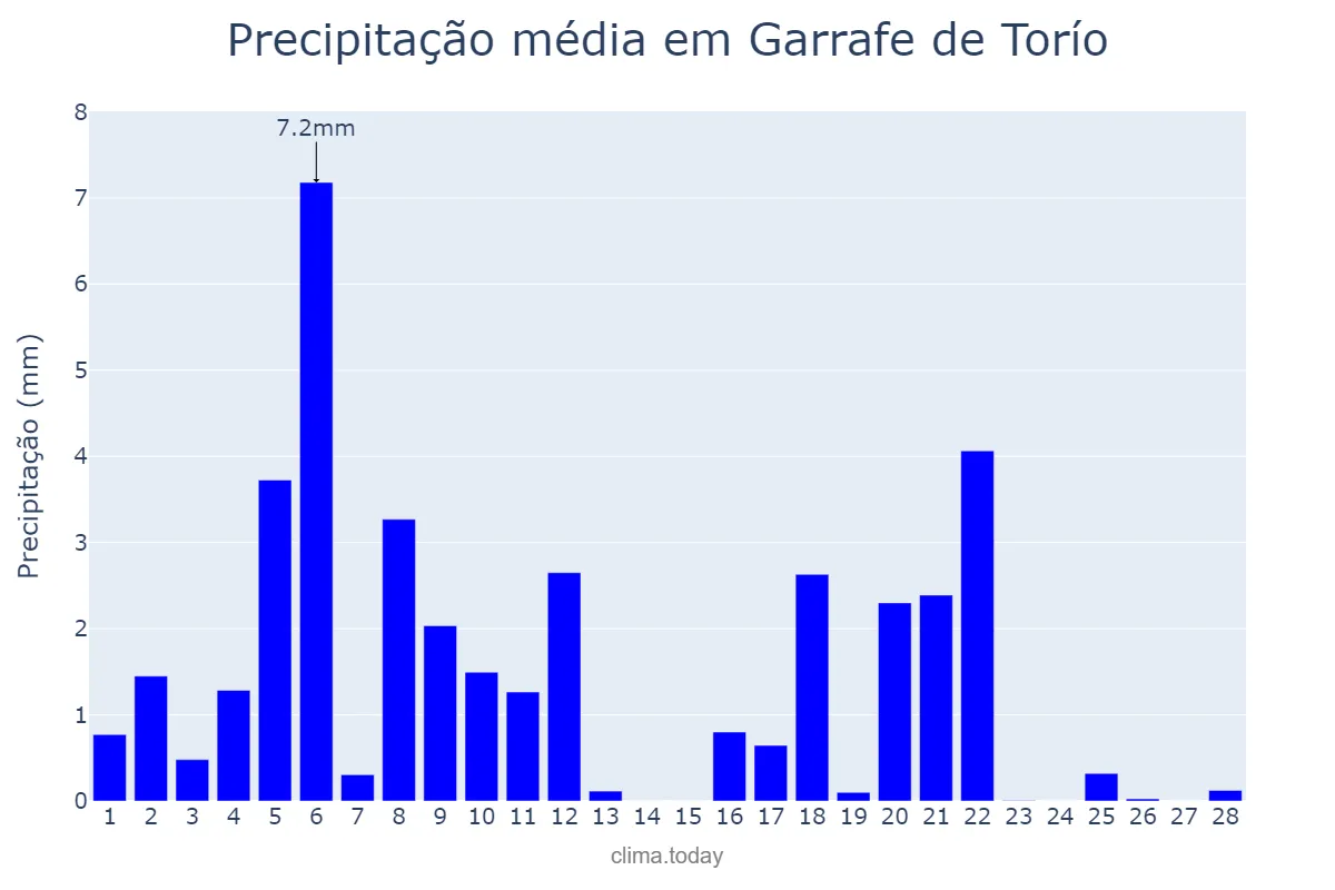 Precipitação em fevereiro em Garrafe de Torío, Castille-Leon, ES