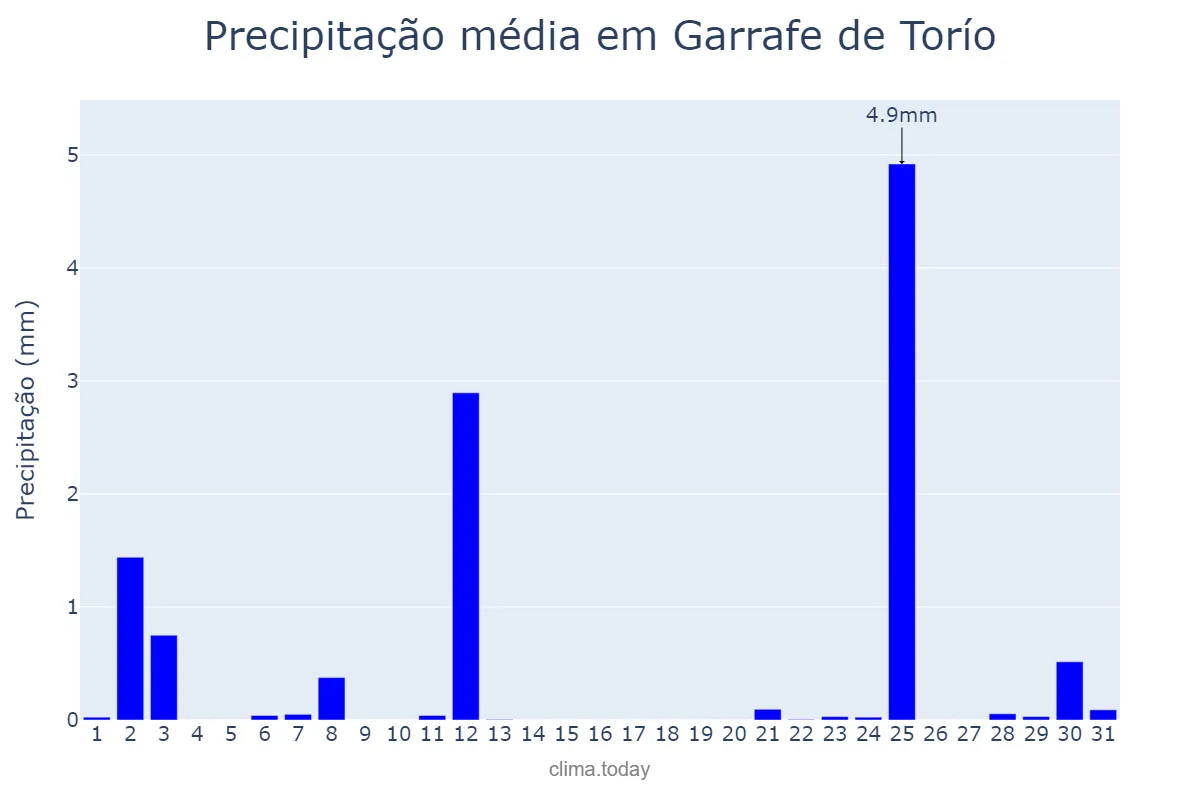 Precipitação em julho em Garrafe de Torío, Castille-Leon, ES