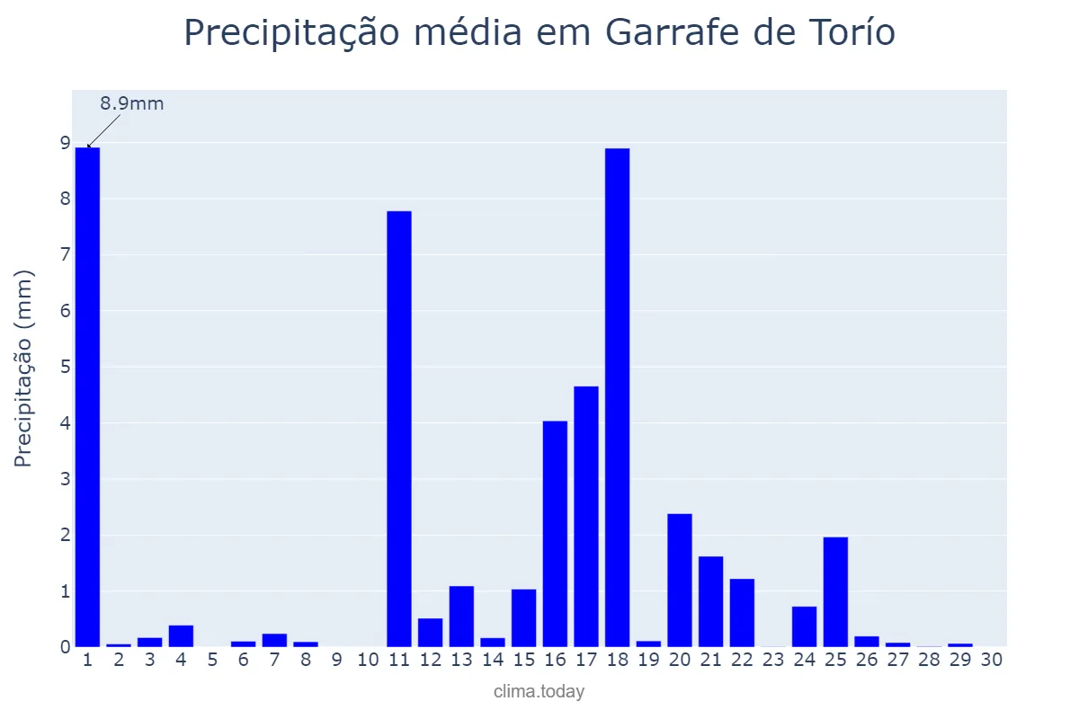Precipitação em junho em Garrafe de Torío, Castille-Leon, ES