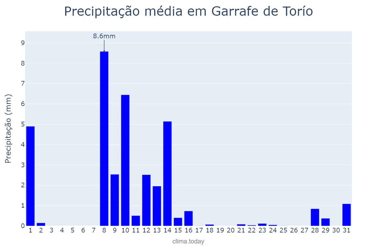 Precipitação em maio em Garrafe de Torío, Castille-Leon, ES