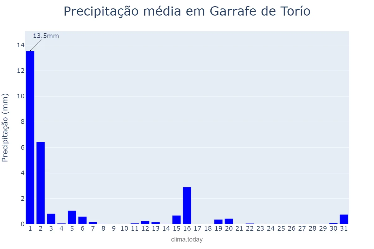 Precipitação em marco em Garrafe de Torío, Castille-Leon, ES