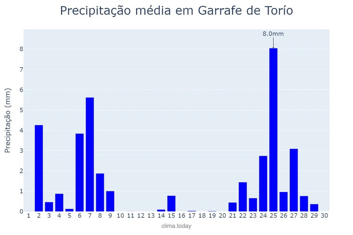 Precipitação em novembro em Garrafe de Torío, Castille-Leon, ES