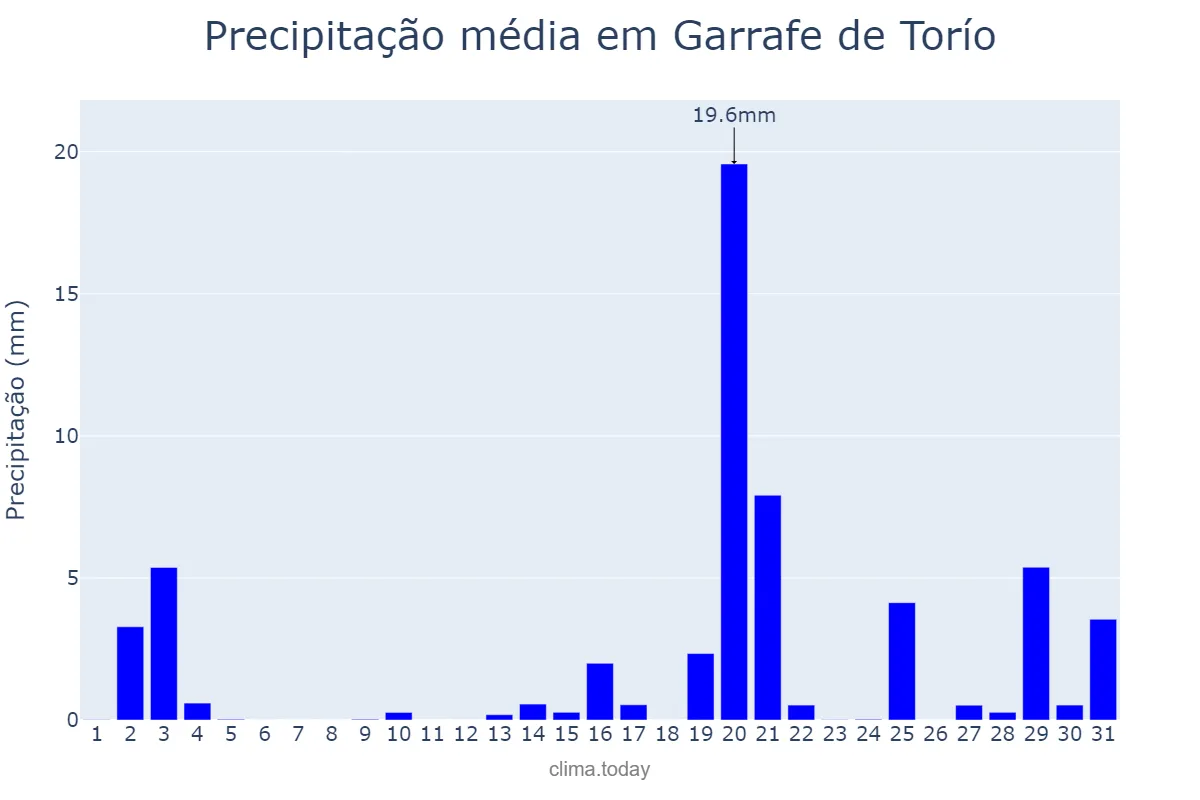 Precipitação em outubro em Garrafe de Torío, Castille-Leon, ES