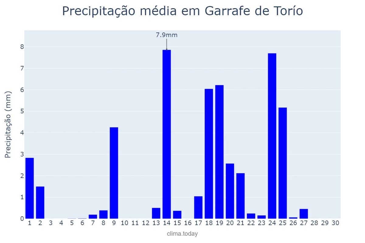 Precipitação em setembro em Garrafe de Torío, Castille-Leon, ES