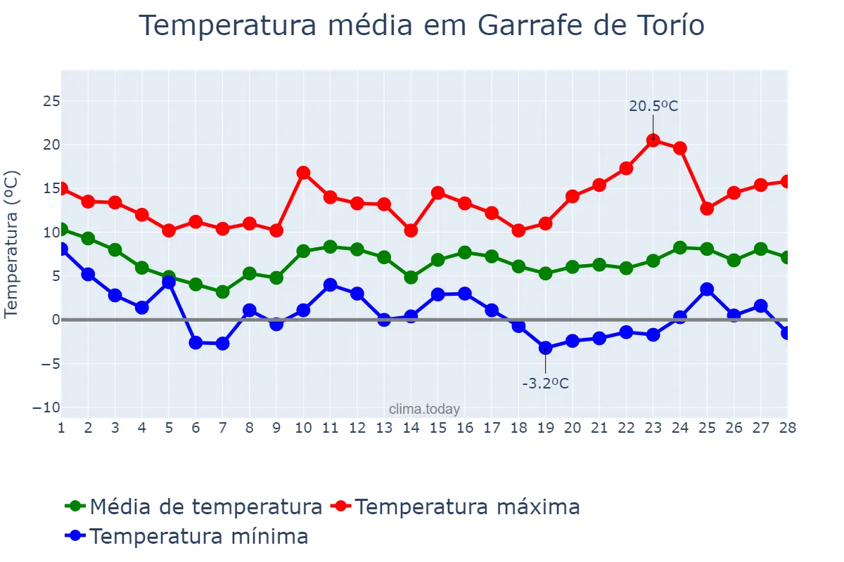 Temperatura em fevereiro em Garrafe de Torío, Castille-Leon, ES