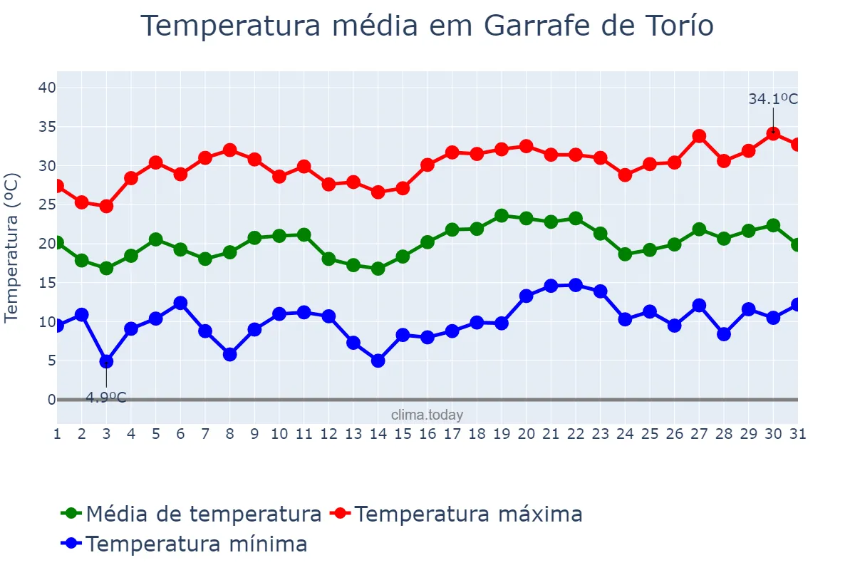 Temperatura em julho em Garrafe de Torío, Castille-Leon, ES