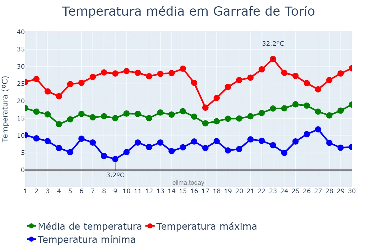 Temperatura em junho em Garrafe de Torío, Castille-Leon, ES