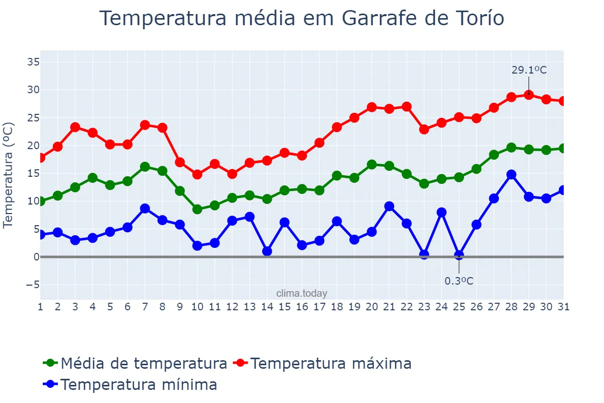 Temperatura em maio em Garrafe de Torío, Castille-Leon, ES
