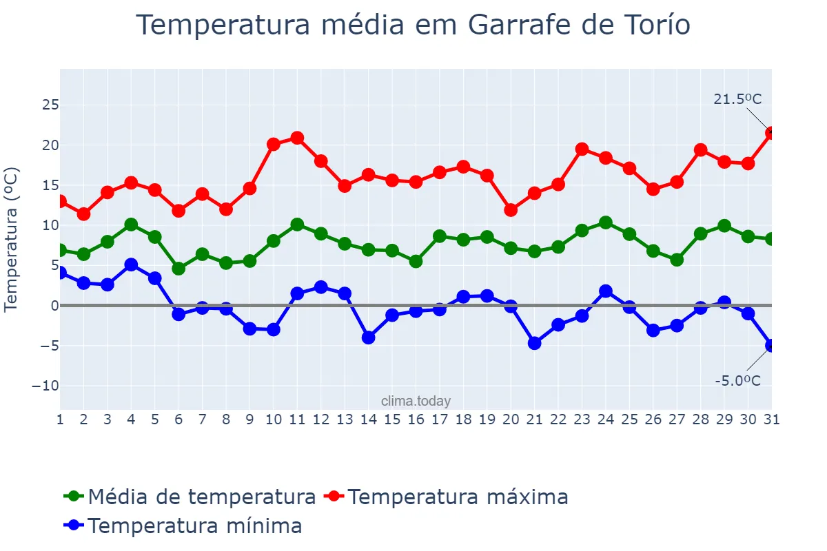 Temperatura em marco em Garrafe de Torío, Castille-Leon, ES