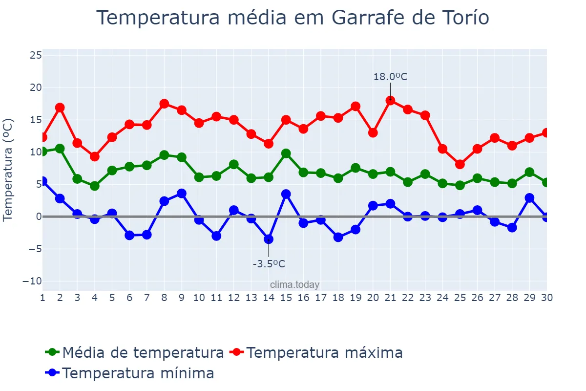Temperatura em novembro em Garrafe de Torío, Castille-Leon, ES