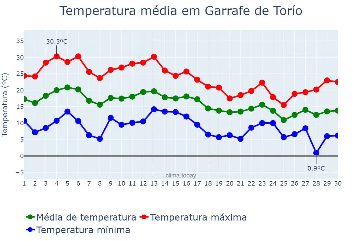 Temperatura em setembro em Garrafe de Torío, Castille-Leon, ES