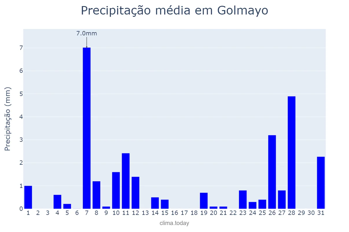 Precipitação em dezembro em Golmayo, Castille-Leon, ES