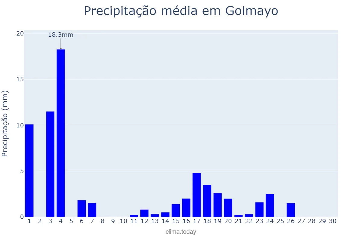 Precipitação em junho em Golmayo, Castille-Leon, ES