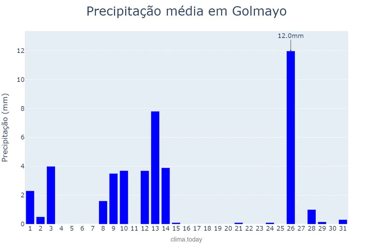 Precipitação em maio em Golmayo, Castille-Leon, ES