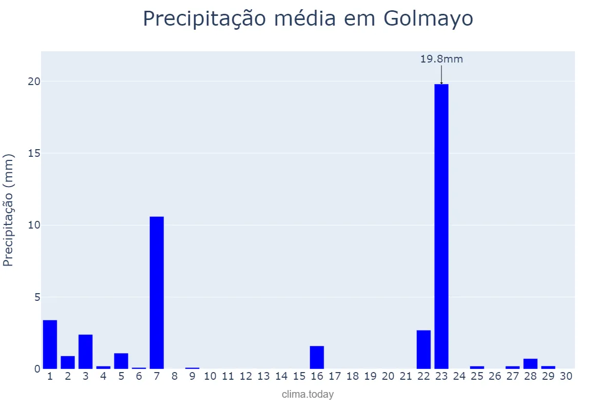 Precipitação em novembro em Golmayo, Castille-Leon, ES