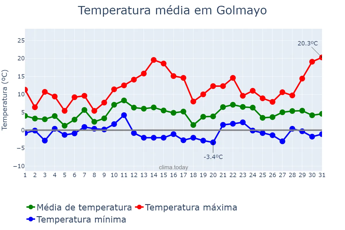 Temperatura em dezembro em Golmayo, Castille-Leon, ES