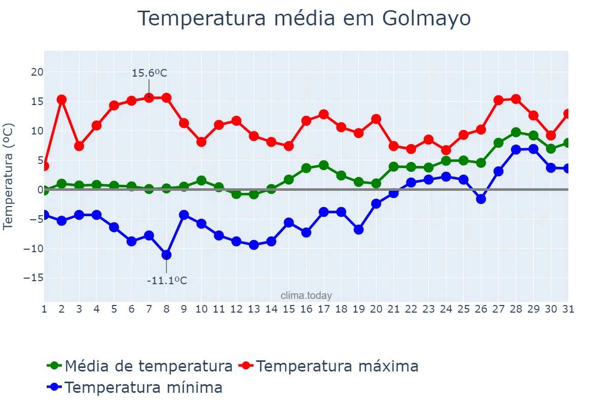 Temperatura em janeiro em Golmayo, Castille-Leon, ES