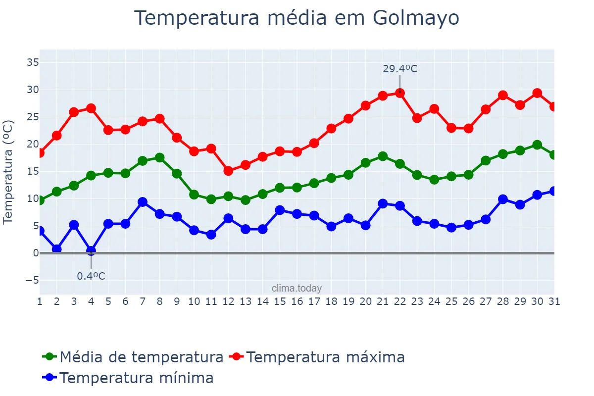 Temperatura em maio em Golmayo, Castille-Leon, ES