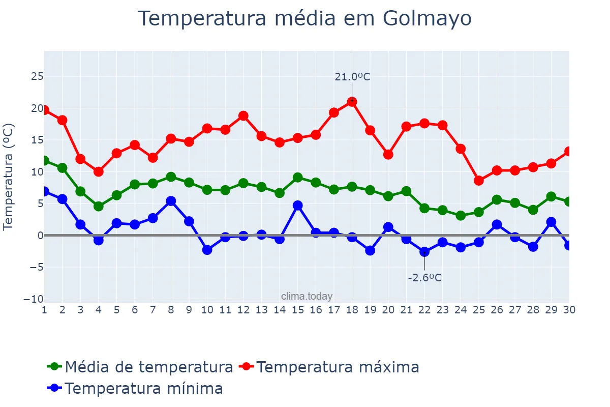 Temperatura em novembro em Golmayo, Castille-Leon, ES