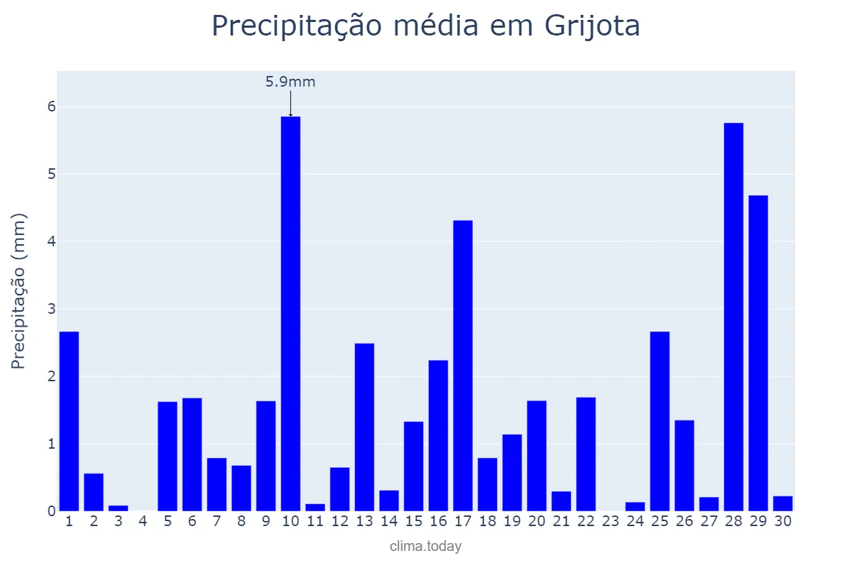 Precipitação em abril em Grijota, Castille-Leon, ES