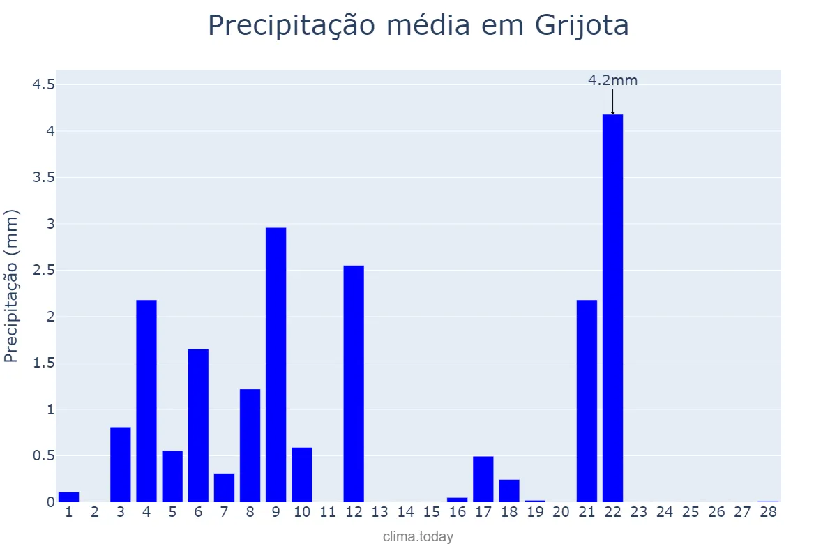 Precipitação em fevereiro em Grijota, Castille-Leon, ES