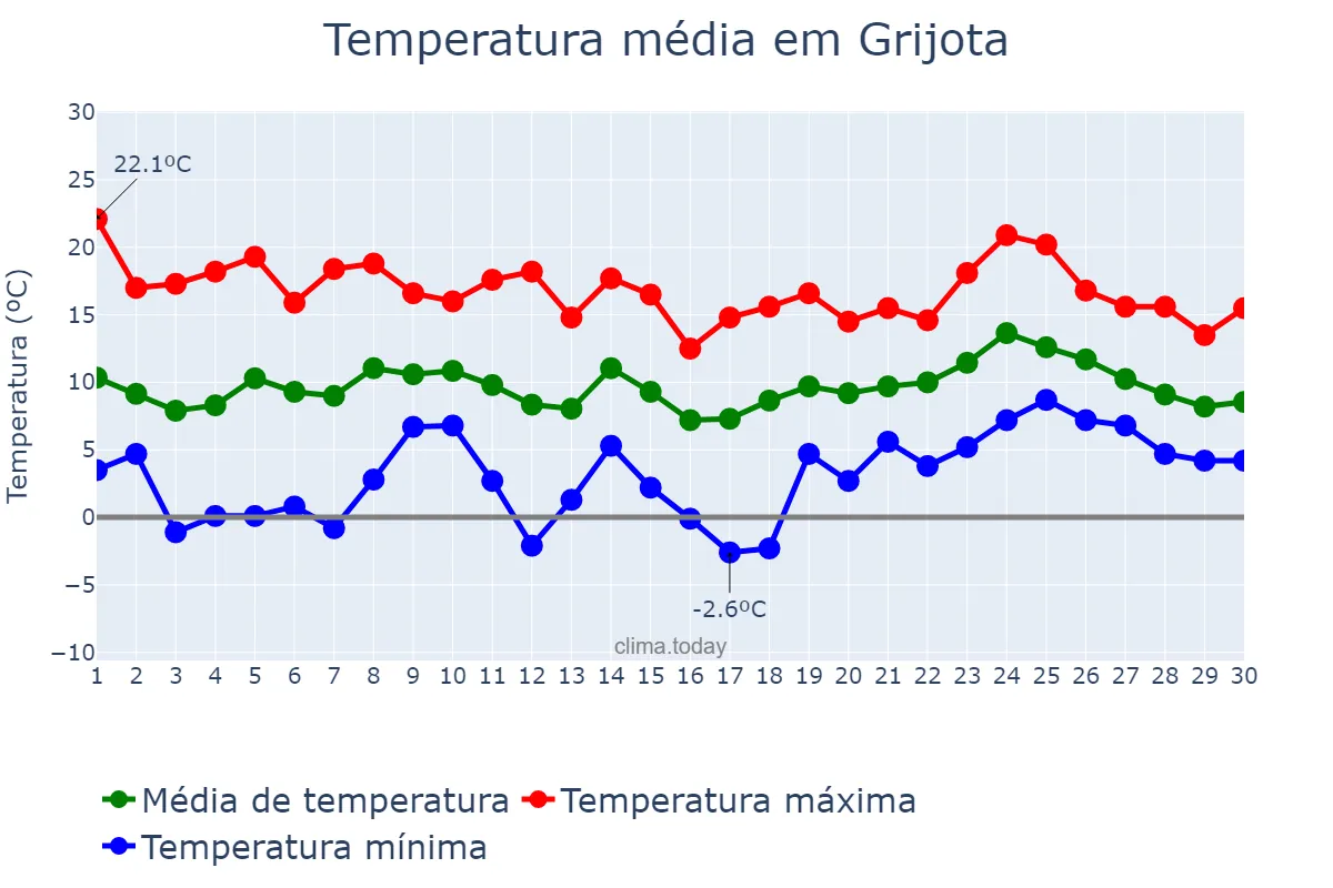 Temperatura em abril em Grijota, Castille-Leon, ES