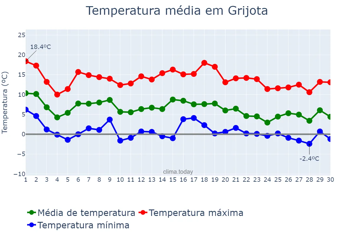 Temperatura em novembro em Grijota, Castille-Leon, ES