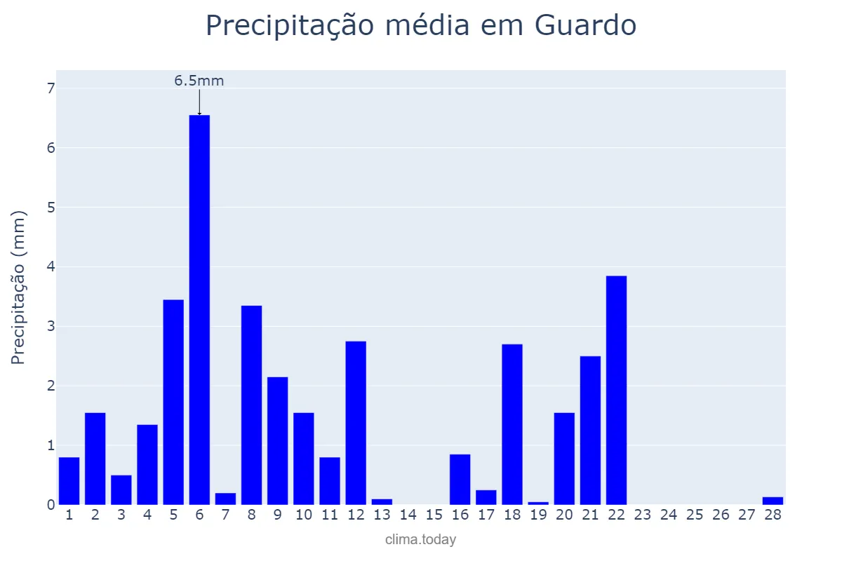 Precipitação em fevereiro em Guardo, Castille-Leon, ES