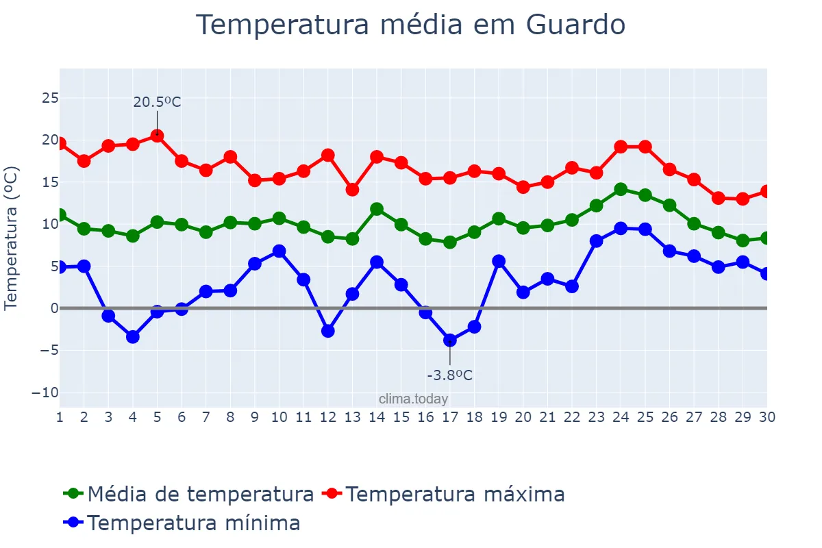 Temperatura em abril em Guardo, Castille-Leon, ES