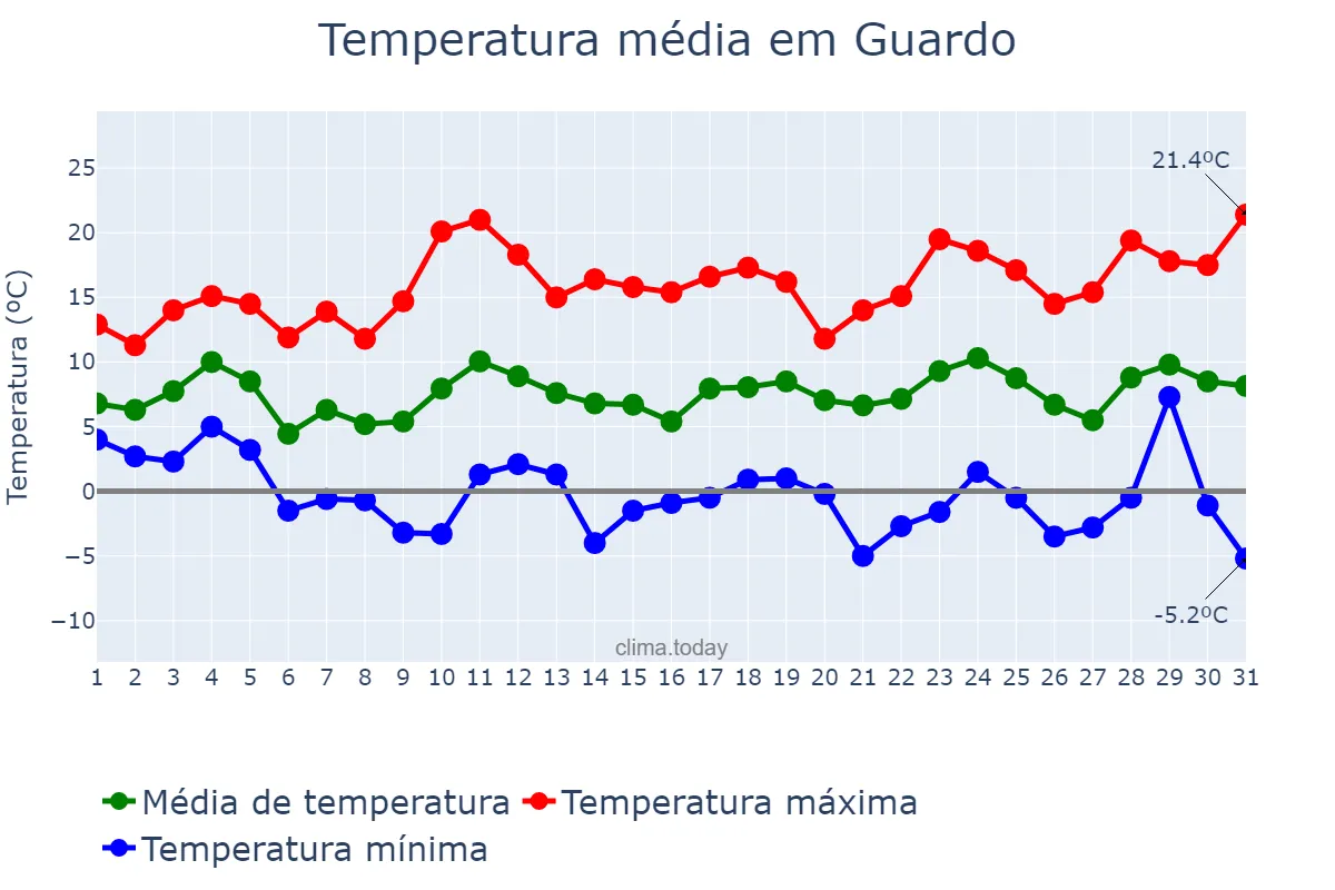 Temperatura em marco em Guardo, Castille-Leon, ES