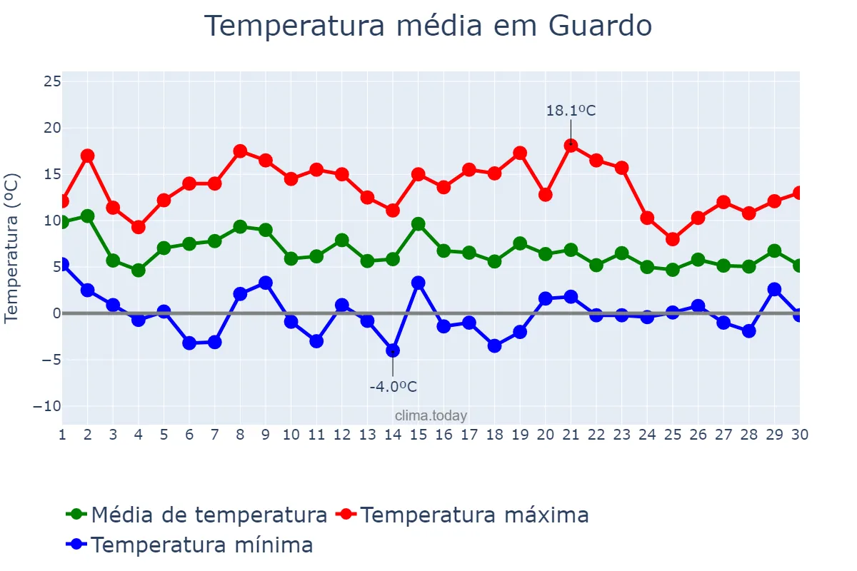 Temperatura em novembro em Guardo, Castille-Leon, ES