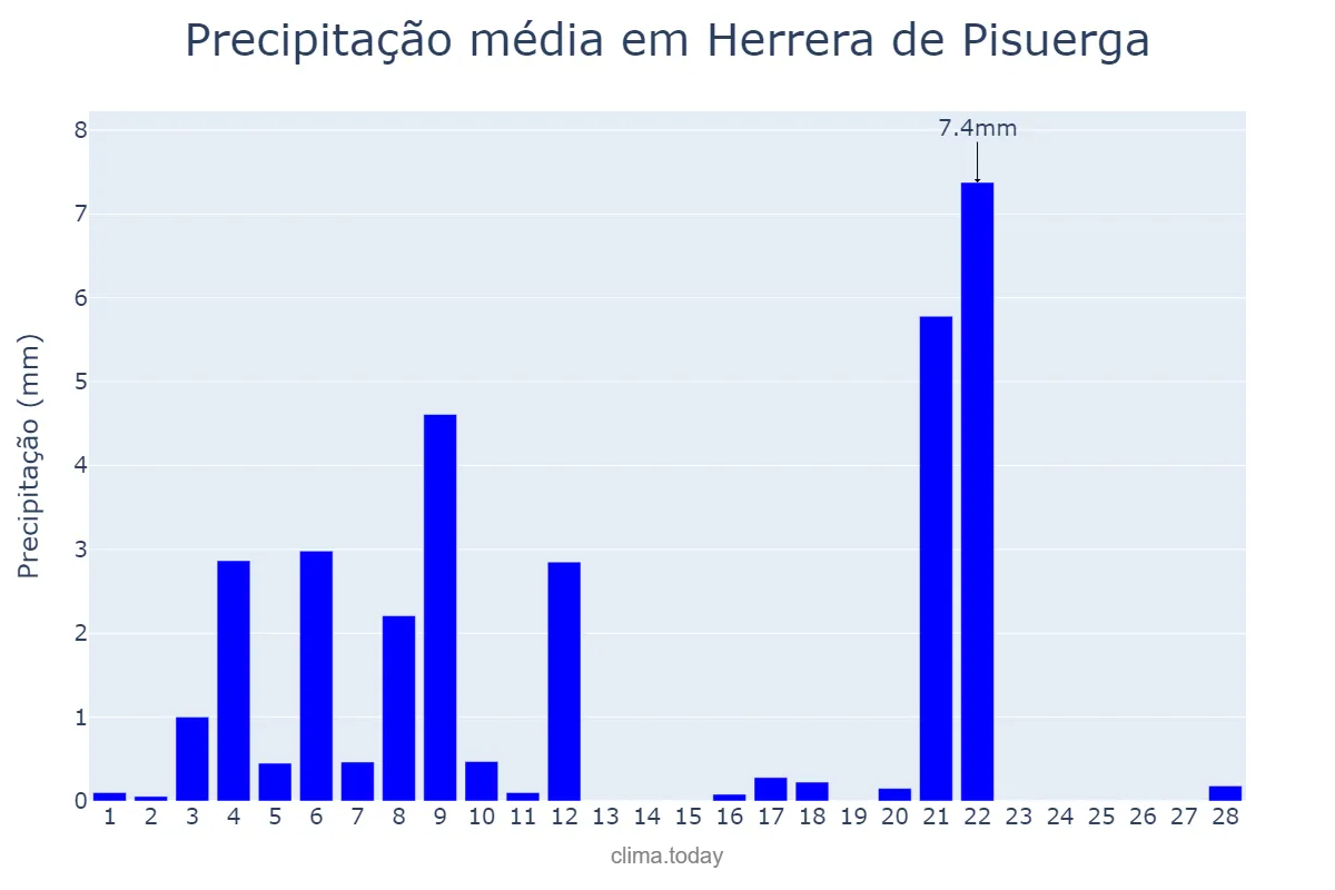 Precipitação em fevereiro em Herrera de Pisuerga, Castille-Leon, ES