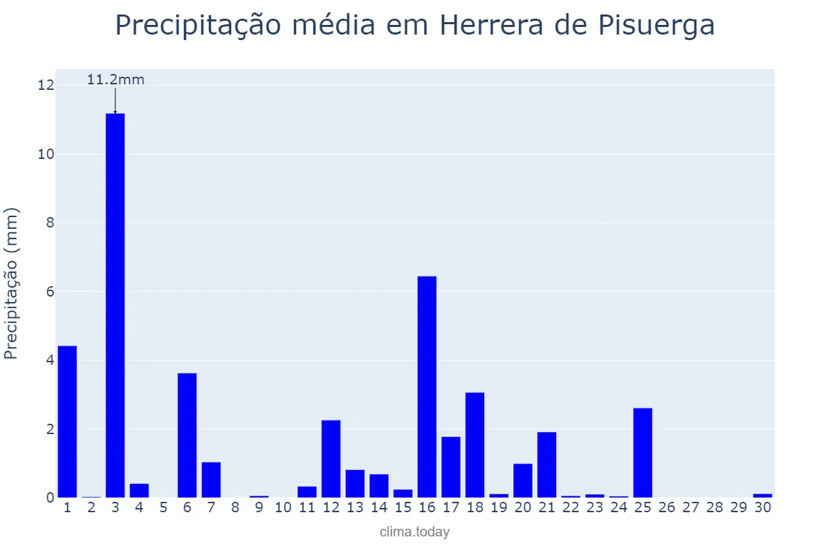 Precipitação em junho em Herrera de Pisuerga, Castille-Leon, ES