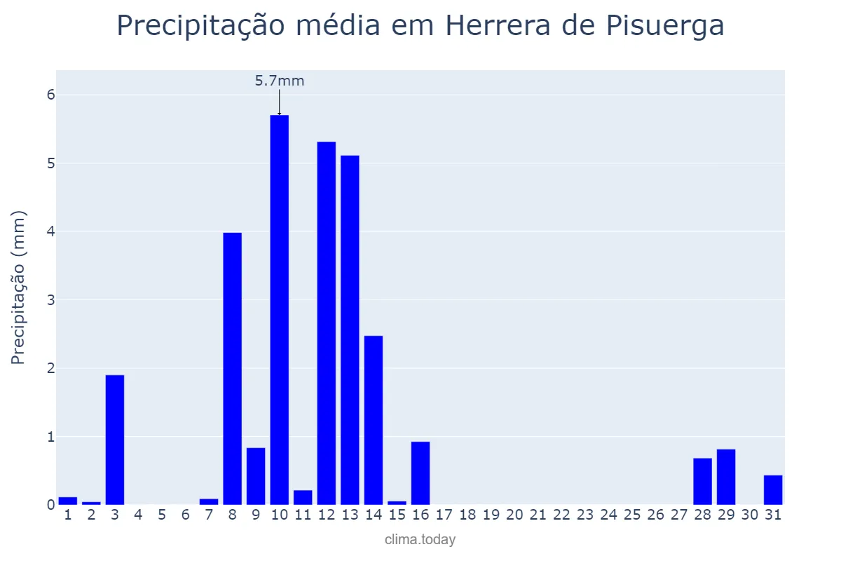 Precipitação em maio em Herrera de Pisuerga, Castille-Leon, ES