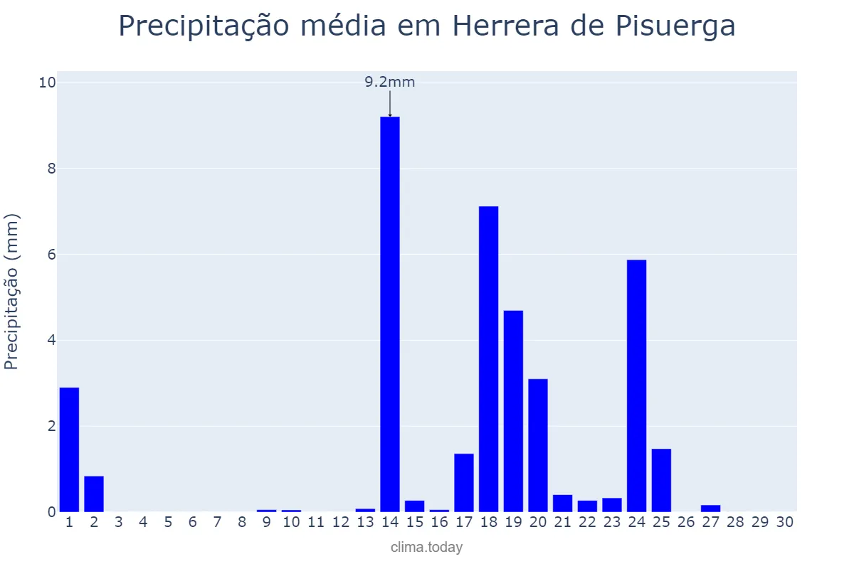 Precipitação em setembro em Herrera de Pisuerga, Castille-Leon, ES