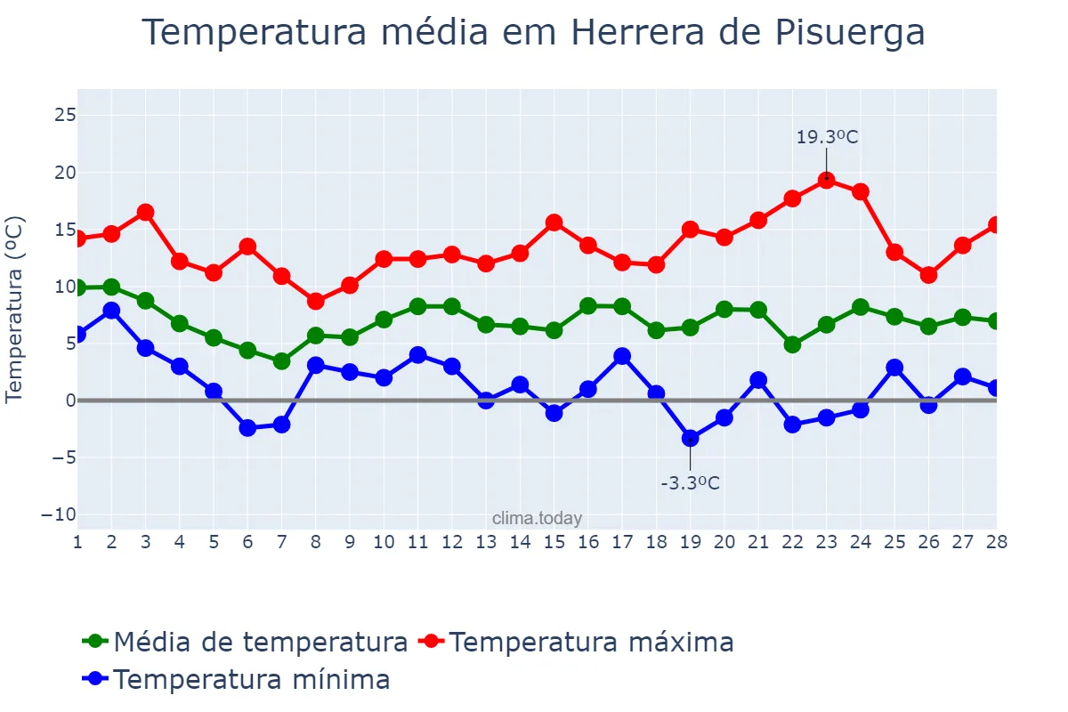 Temperatura em fevereiro em Herrera de Pisuerga, Castille-Leon, ES