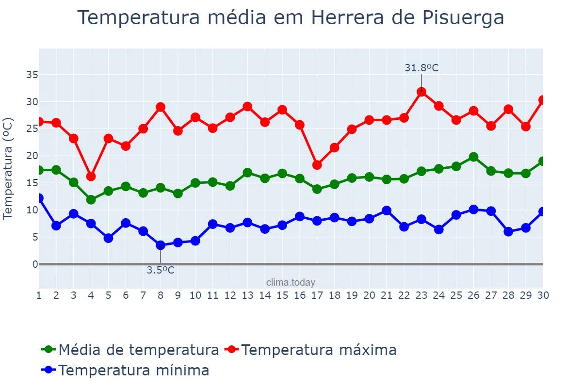 Temperatura em junho em Herrera de Pisuerga, Castille-Leon, ES