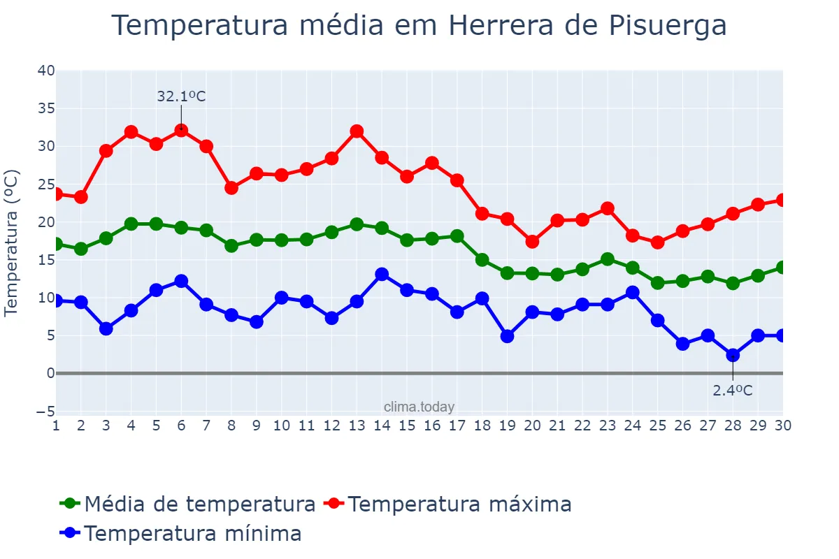 Temperatura em setembro em Herrera de Pisuerga, Castille-Leon, ES