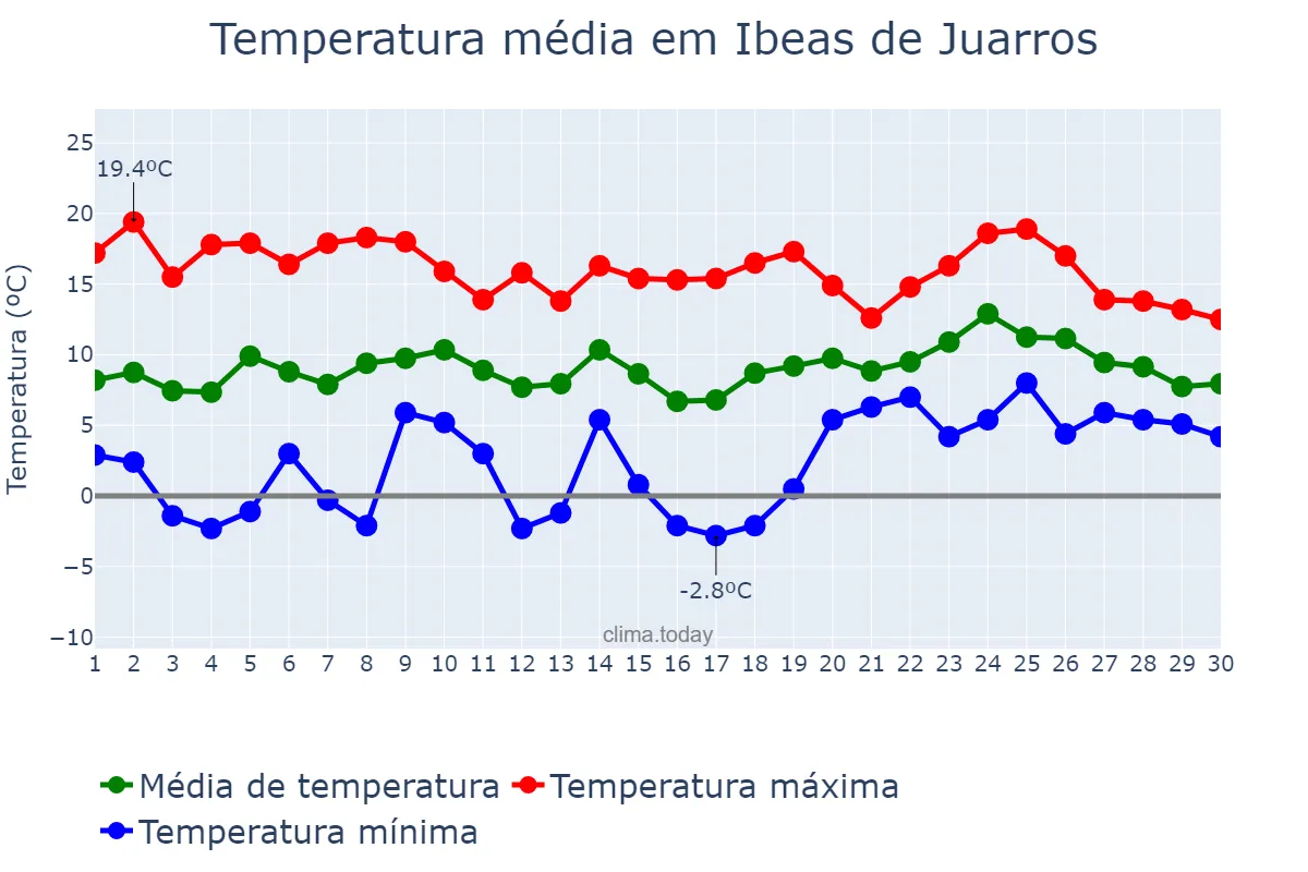 Temperatura em abril em Ibeas de Juarros, Castille-Leon, ES