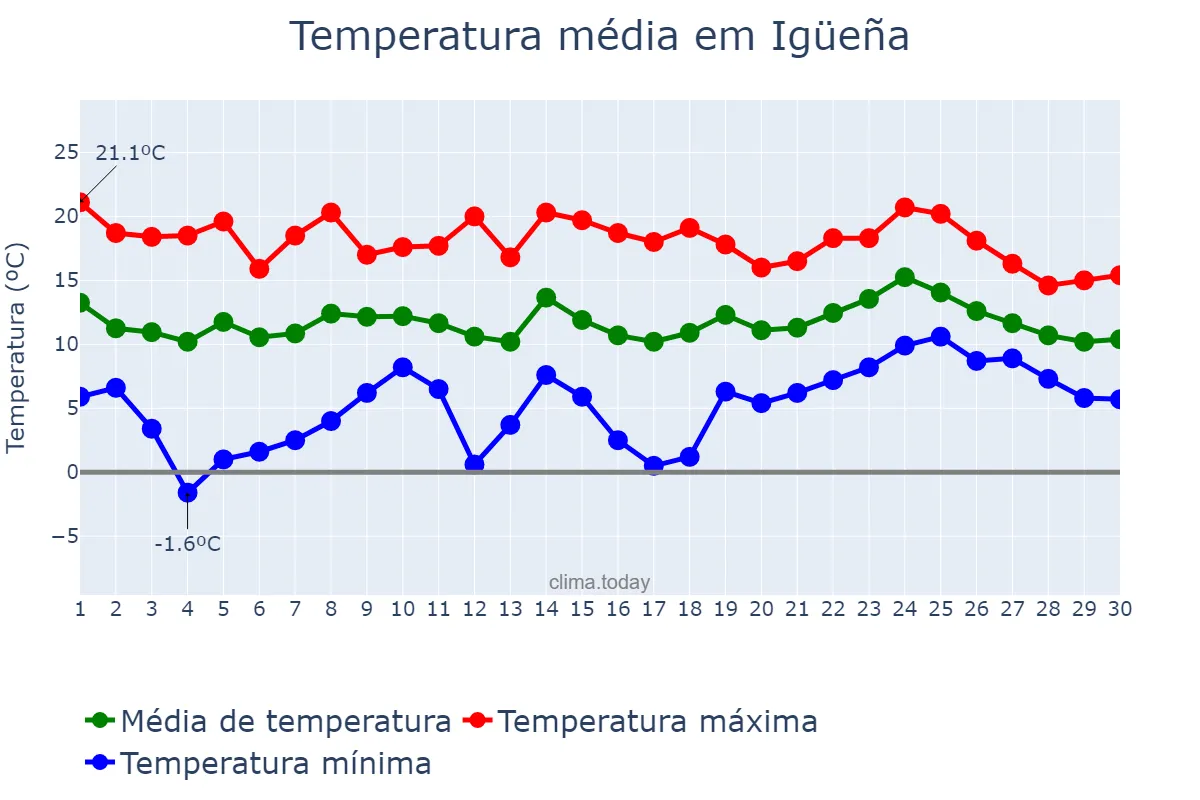 Temperatura em abril em Igüeña, Castille-Leon, ES