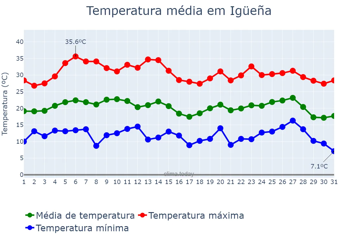 Temperatura em agosto em Igüeña, Castille-Leon, ES
