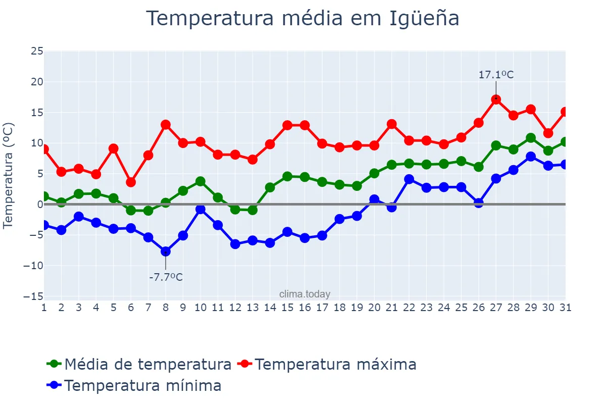 Temperatura em janeiro em Igüeña, Castille-Leon, ES