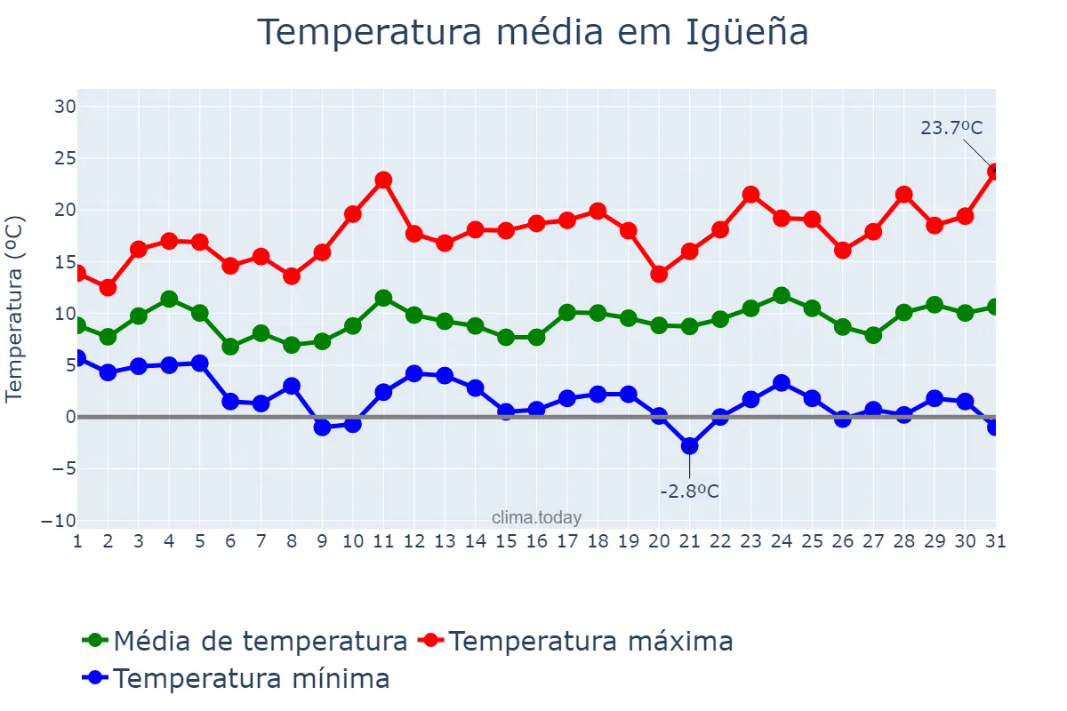 Temperatura em marco em Igüeña, Castille-Leon, ES