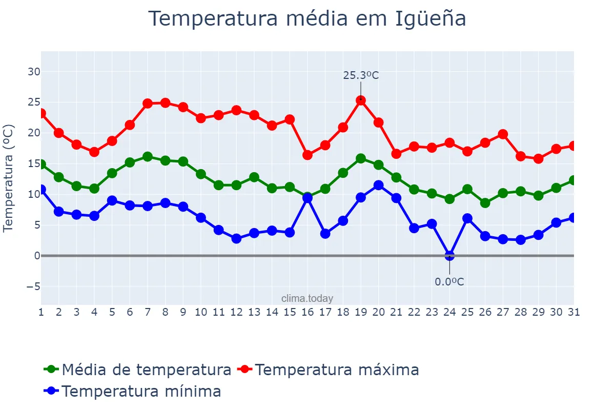 Temperatura em outubro em Igüeña, Castille-Leon, ES