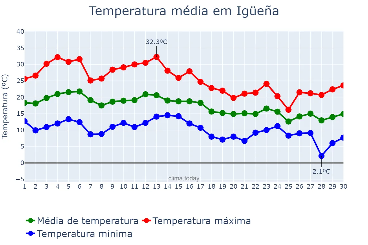 Temperatura em setembro em Igüeña, Castille-Leon, ES