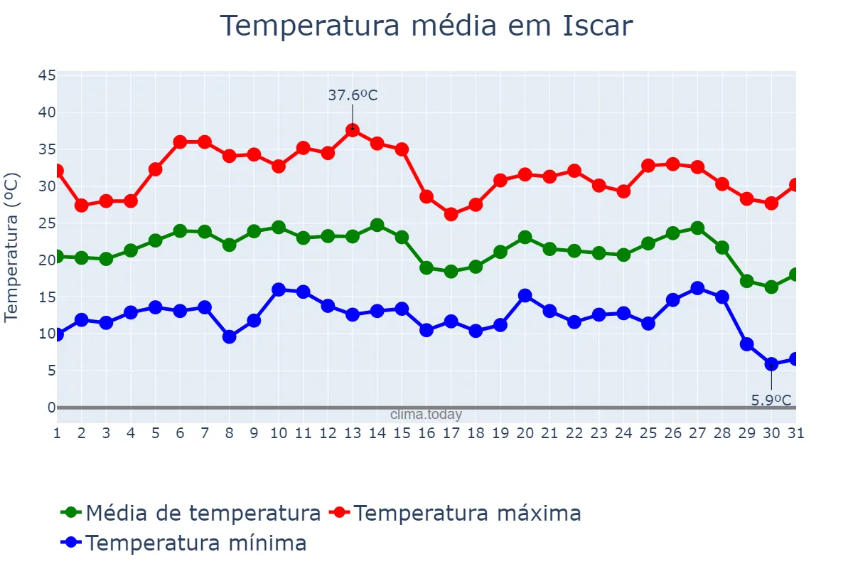Temperatura em agosto em Iscar, Castille-Leon, ES