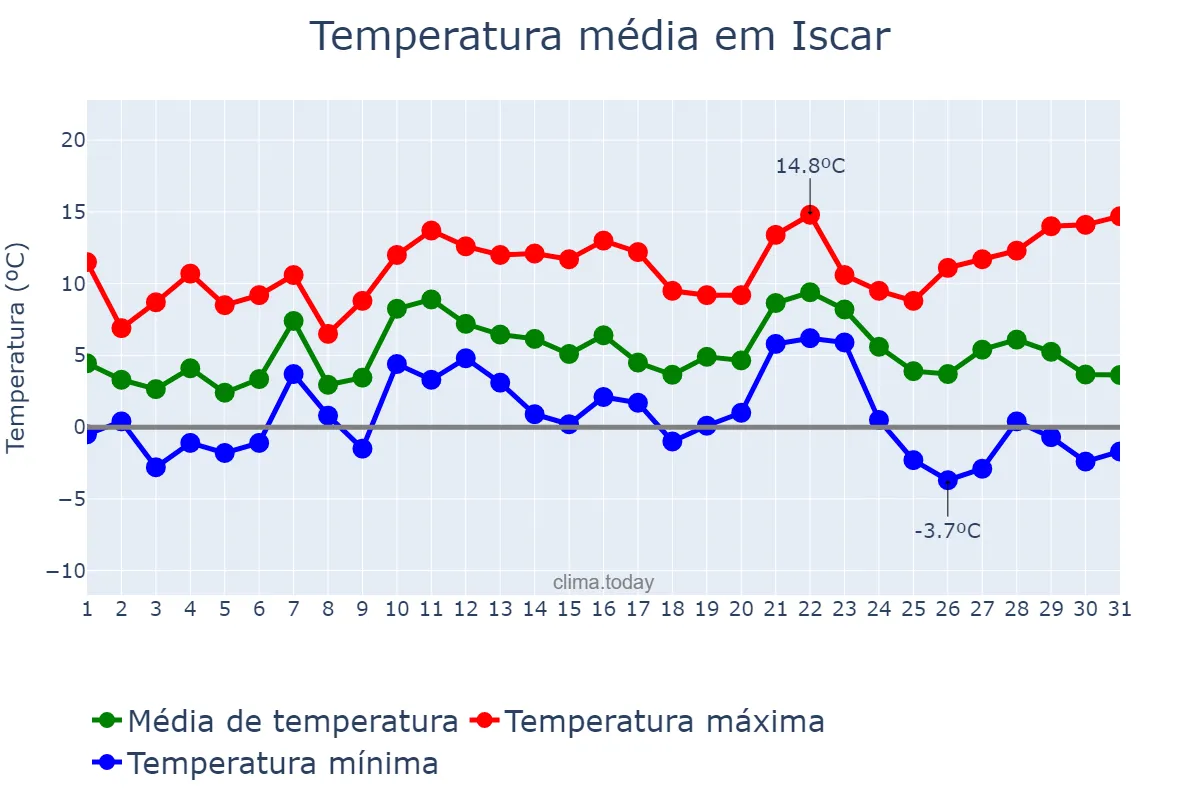 Temperatura em dezembro em Iscar, Castille-Leon, ES