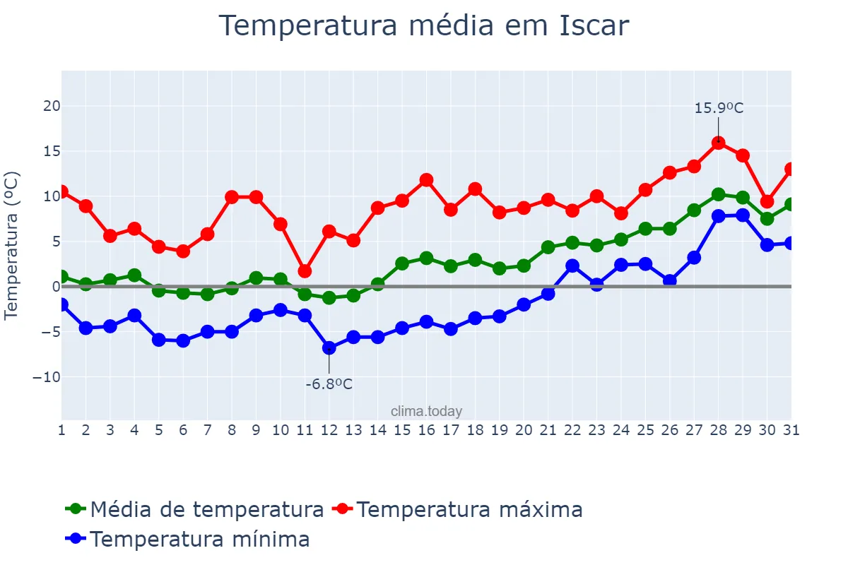 Temperatura em janeiro em Iscar, Castille-Leon, ES