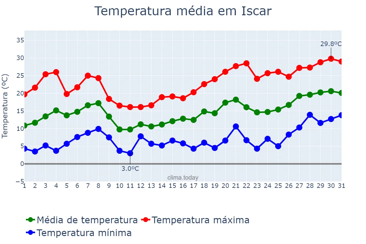 Temperatura em maio em Iscar, Castille-Leon, ES
