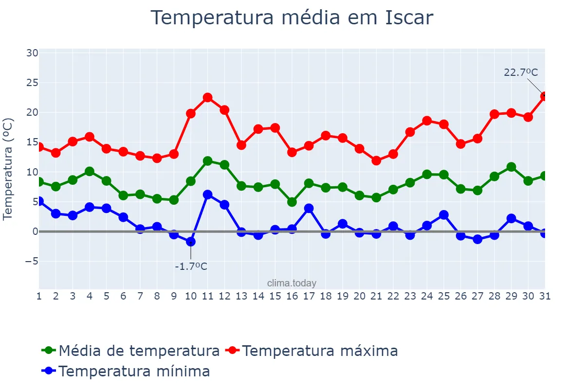 Temperatura em marco em Iscar, Castille-Leon, ES
